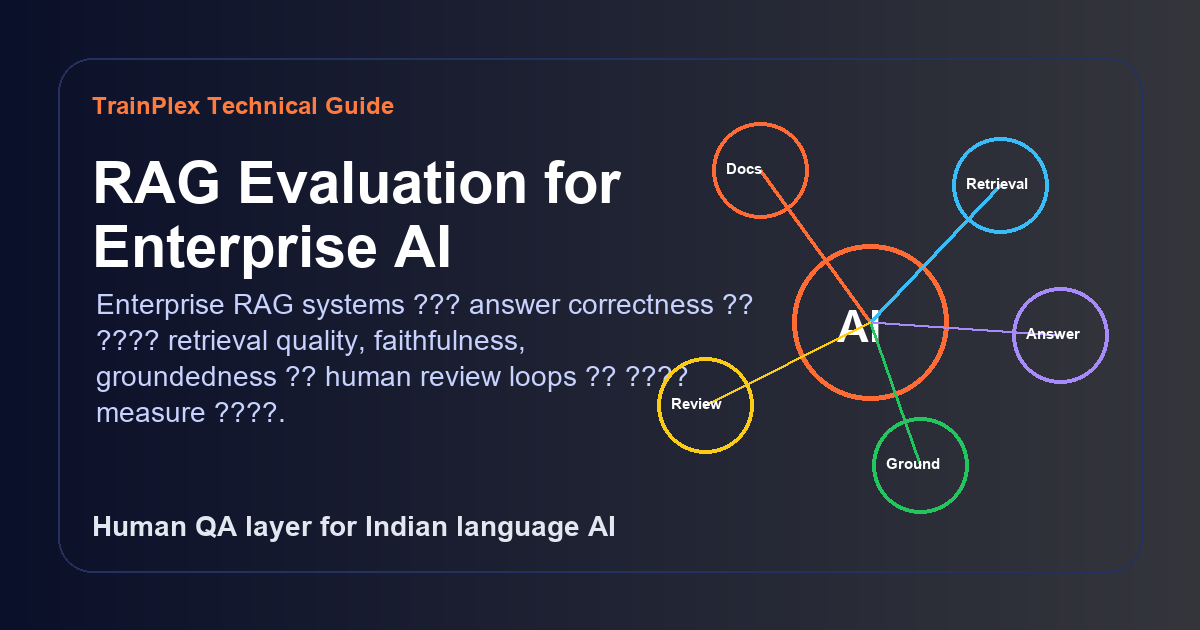 Enterprise RAG Evaluation: Groundedness, Retrieval और Human Review कैसे मापें technical diagram